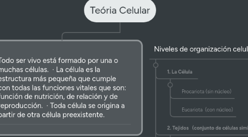 Mind Map: Teória Celular