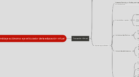 Mind Map: Aprendizaje autónomo: eje articulador de la educación virtual