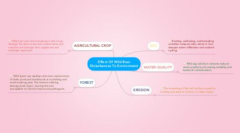 Mind Map: Effect Of Wild Boar Disturbances To Environment