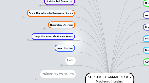 Mind Map: NURSING PHARMACOLOGY Med-surg Nursing