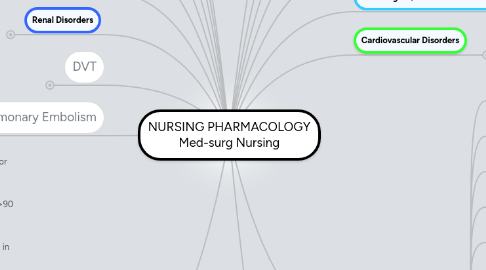 Mind Map: NURSING PHARMACOLOGY Med-surg Nursing