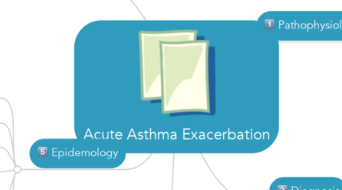Mind Map: Acute Asthma Exacerbation