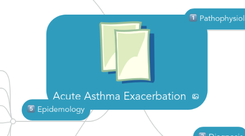 Mind Map: Acute Asthma Exacerbation