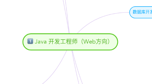 Mind Map: Java 开发工程师（Web方向）
