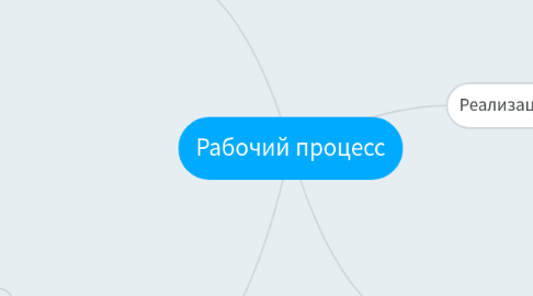 Mind Map: Рабочий процесс