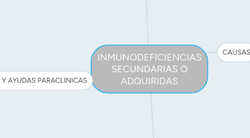 Mind Map: INMUNODEFICIENCIAS SECUNDARIAS O ADQUIRIDAS