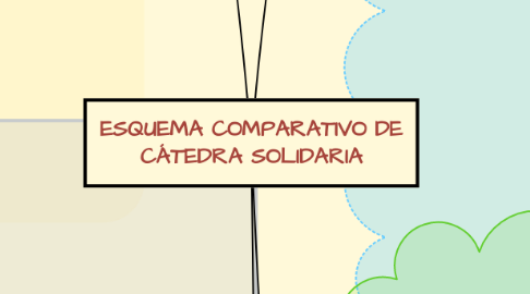 Mind Map: ESQUEMA COMPARATIVO DE CÁTEDRA SOLIDARIA