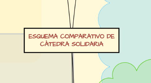 Mind Map: ESQUEMA COMPARATIVO DE CÁTEDRA SOLIDARIA