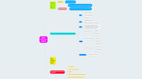 Mind Map: Análisis de riesgos en la planificación para emergencias zoosanitarias