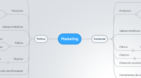 Mind Map: Marketing