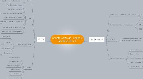 Mind Map: Construcción de imagen y opinión pública