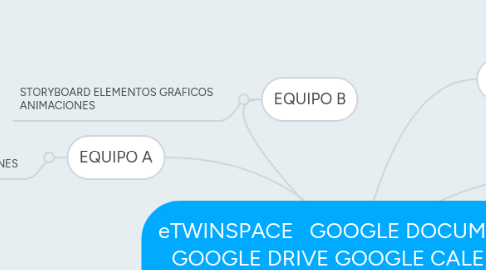 Mind Map: eTWINSPACE   GOOGLE DOCUMENTOS GOOGLE DRIVE GOOGLE CALENDAR TRELLO