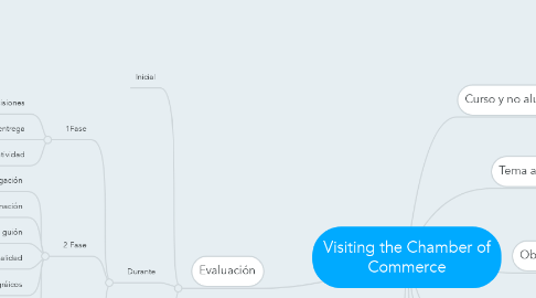 Mind Map: Visiting the Chamber of Commerce