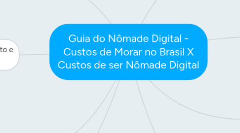 Mind Map: Guia do Nômade Digital - Custos de Morar no Brasil X Custos de ser Nômade Digital