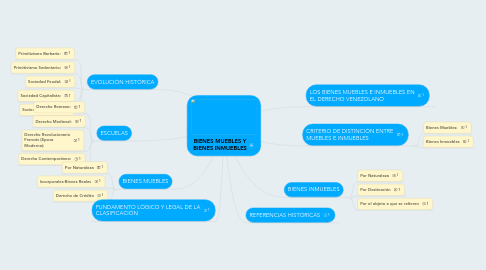 Mind Map: BIENES MUEBLES Y BIENES INMUEBLES