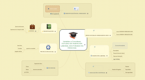 Mind Map: Variables a Considerar: ESTUDIO DE INSERCIÓN LABORAL DOCTORADO EN MEDICINA