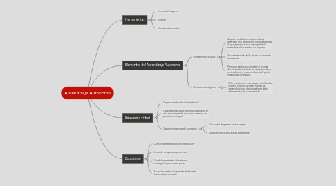 Mind Map: Aprendizaje Autónomo