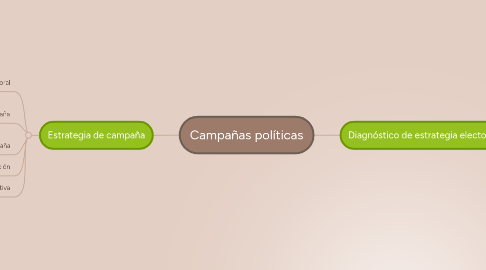 Mind Map: Campañas políticas