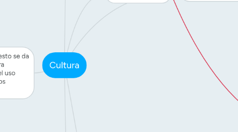 Mind Map: Cultura