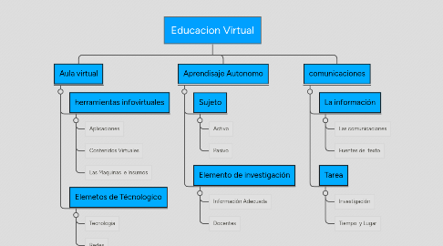 Mind Map: Educacion Virtual