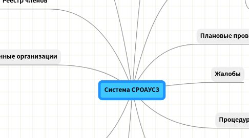 Mind Map: Система СРОАУСЗ