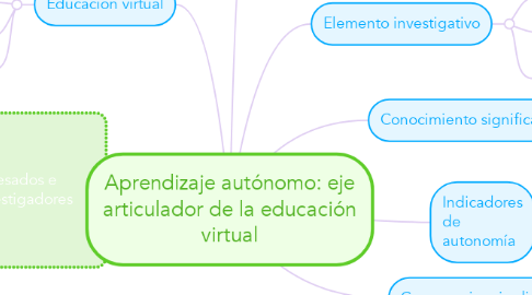 Mind Map: Aprendizaje autónomo: eje articulador de la educación virtual