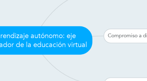 Mind Map: Aprendizaje autónomo: eje articulador de la educación virtual