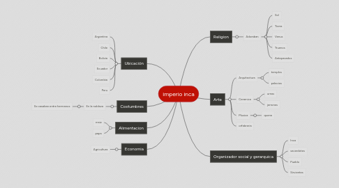 Mind Map: imperio inca