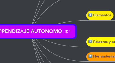 Mind Map: APRENDIZAJE AUTONOMO