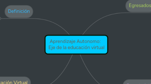 Mind Map: Aprendizaje Autonomo: Eje de la educación virtual