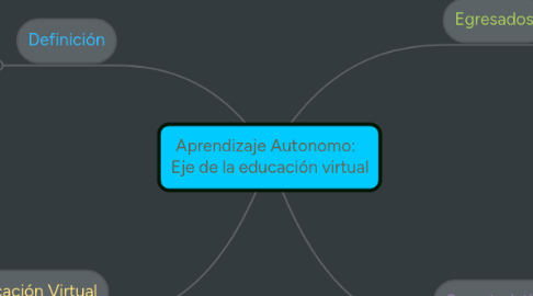 Mind Map: Aprendizaje Autonomo:   Eje de la educación virtual