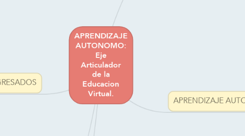 Mind Map: APRENDIZAJE AUTONOMO: Eje Articulador de la Educacion Virtual.