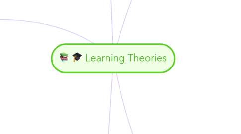 Mind Map: Learning Theories