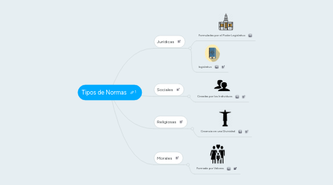 Mind Map: Tipos de Normas