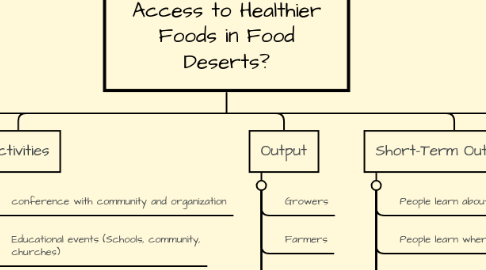 Mind Map: How Can We Increase Access to Healthier Foods in Food Deserts?