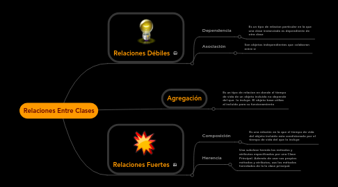 Mind Map: Relaciones Entre Clases