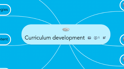 Mind Map: Curriculum development