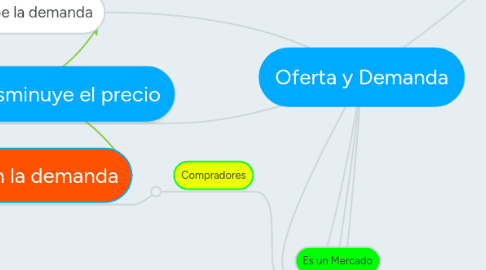 Mind Map: Oferta y Demanda