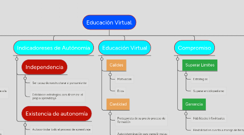 Mind Map: Educación Virtual.