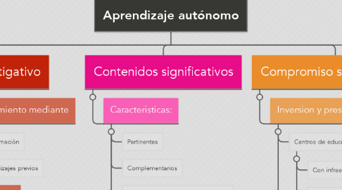 Mind Map: Aprendizaje autónomo