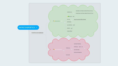 Mind Map: MATRIZ ENERGÉTICA