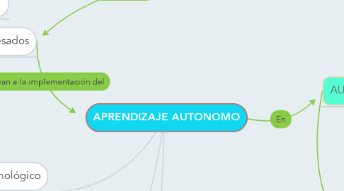 Mind Map: APRENDIZAJE AUTONOMO