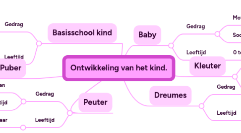 Mind Map: Ontwikkeling van het kind.