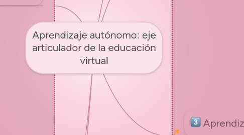 Mind Map: Aprendizaje autónomo: eje articulador de la educación virtual