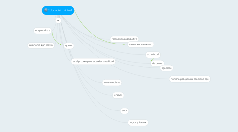 Mind Map: Educación virtual