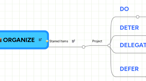 Mind Map: ORGANIZE