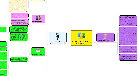 Mind Map: Instituciones Sociales. y Jurídicas