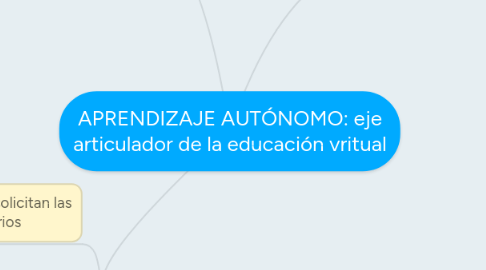 Mind Map: APRENDIZAJE AUTÓNOMO: eje articulador de la educación vritual