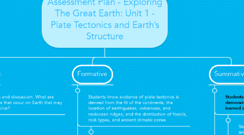 Mind Map: Assessment Plan - Exploring The Great Earth: Unit 1 - Plate Tectonics and Earth’s Structure
