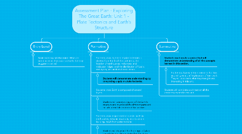 Mind Map: Assessment Plan - Exploring The Great Earth: Unit 1 - Plate Tectonics and Earth’s Structure